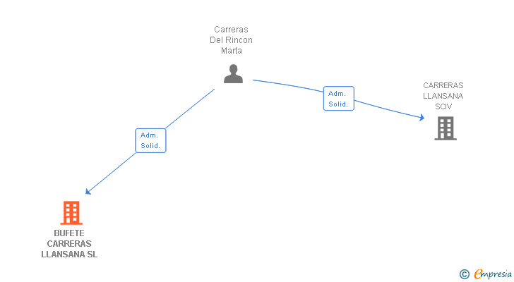 Vinculaciones societarias de BUFETE CARRERAS LLANSANA SL