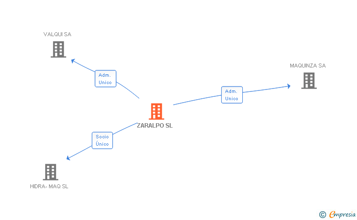 Vinculaciones societarias de ZARALPO SL