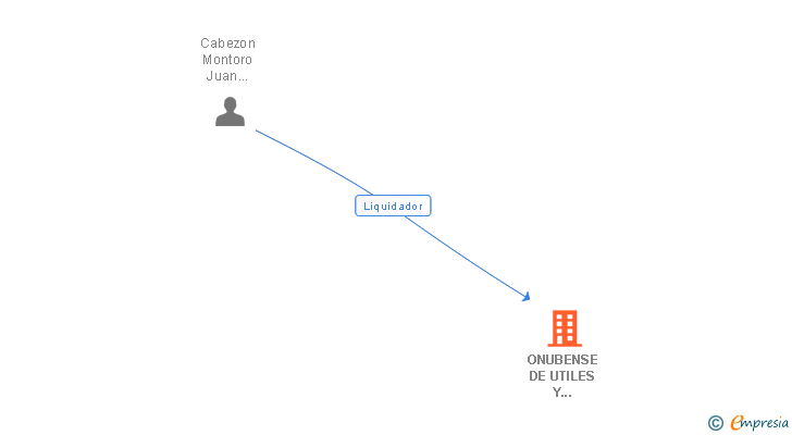 Vinculaciones societarias de ONUBENSE DE UTILES Y PRODUCTOS DE LIMPIEZA SL
