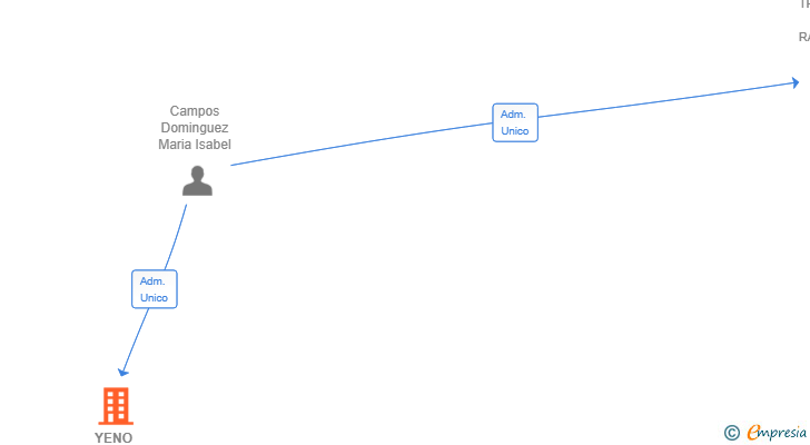Vinculaciones societarias de YENO BUSINESS SL