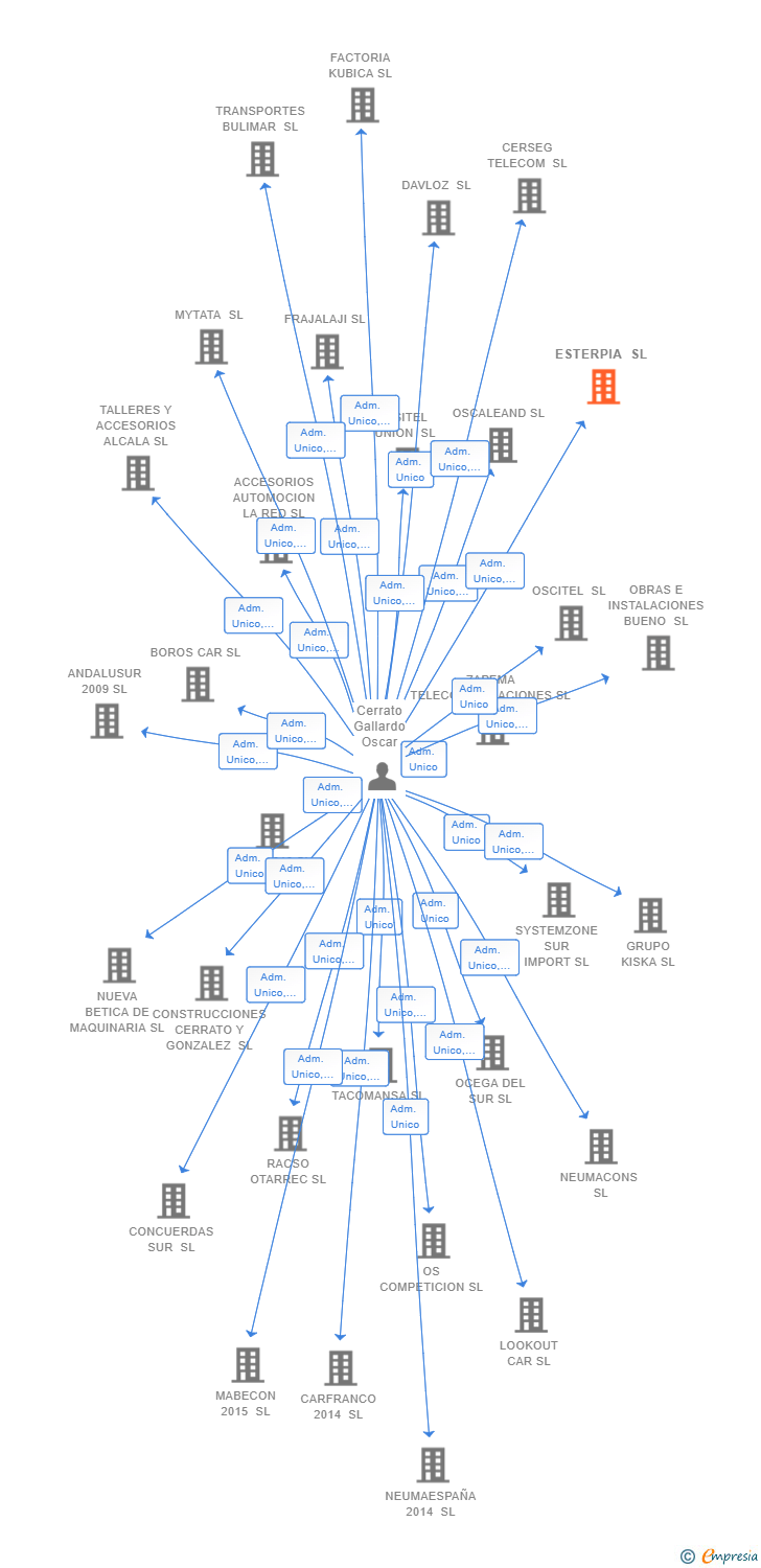 Vinculaciones societarias de ESTERPIA SL