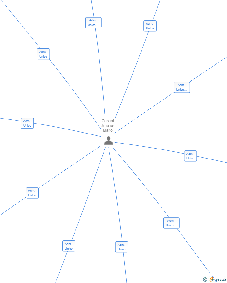 Vinculaciones societarias de MOZIL 84 SL