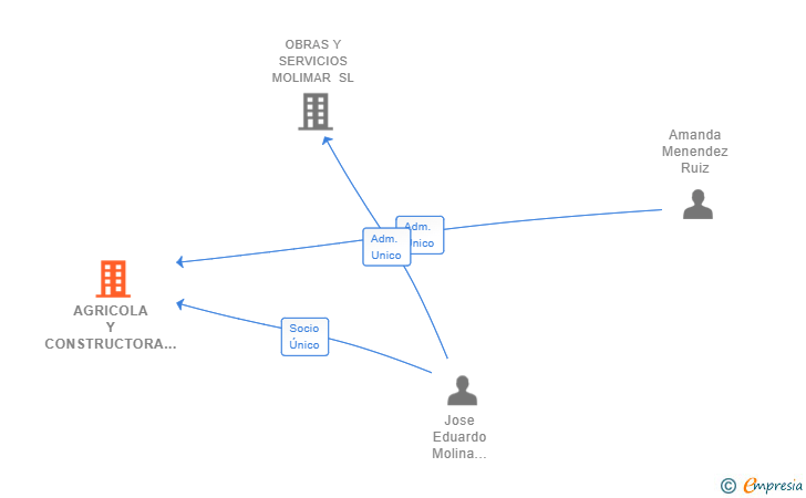 Vinculaciones societarias de AGRICOLA Y CONSTRUCTORA DEL SOL SL