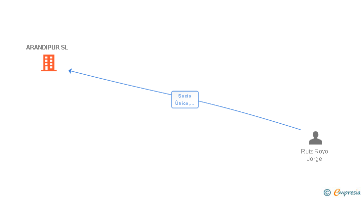 Vinculaciones societarias de ARANDIPUR SL