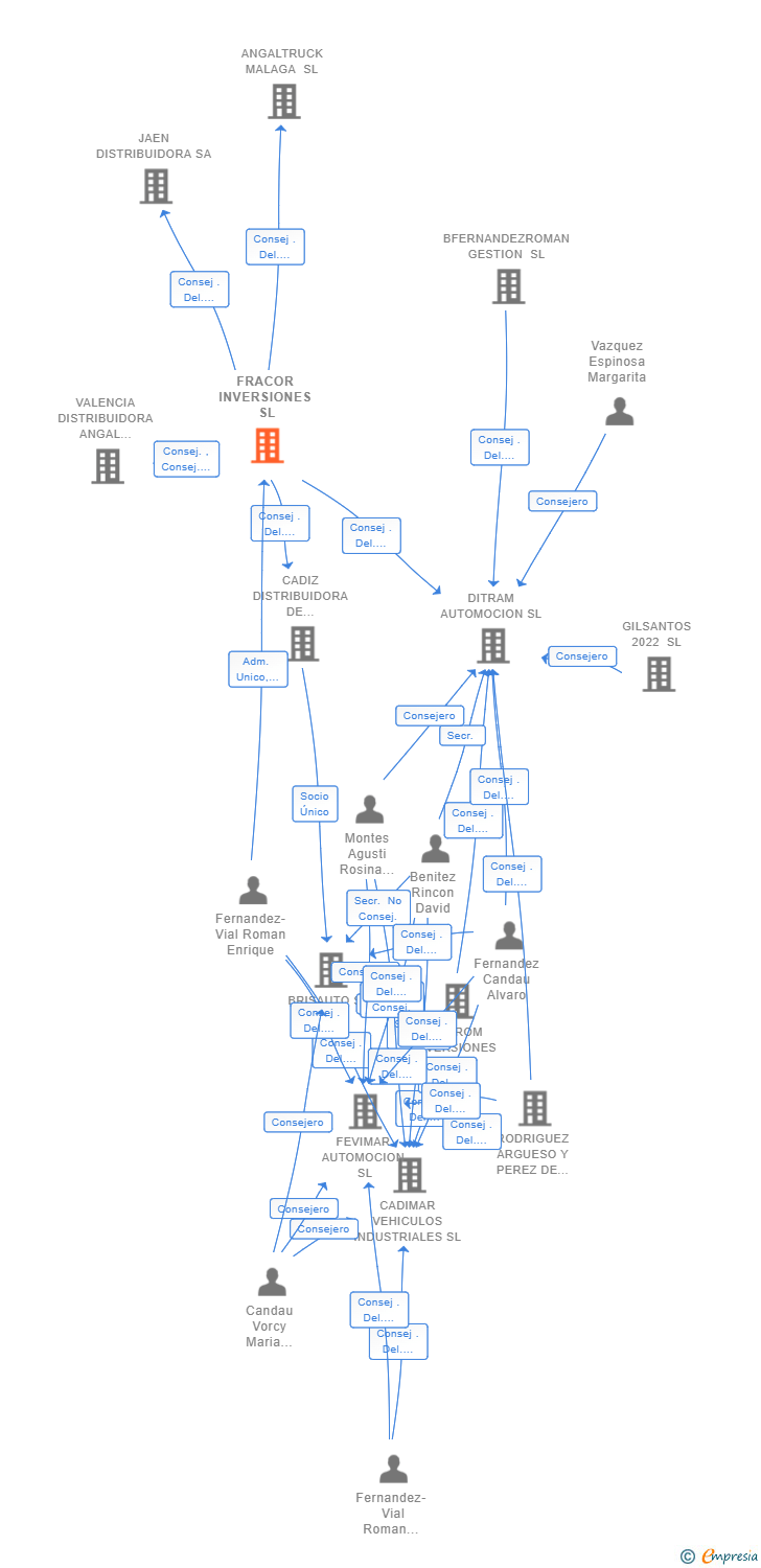 Vinculaciones societarias de FRACOR INVERSIONES SL