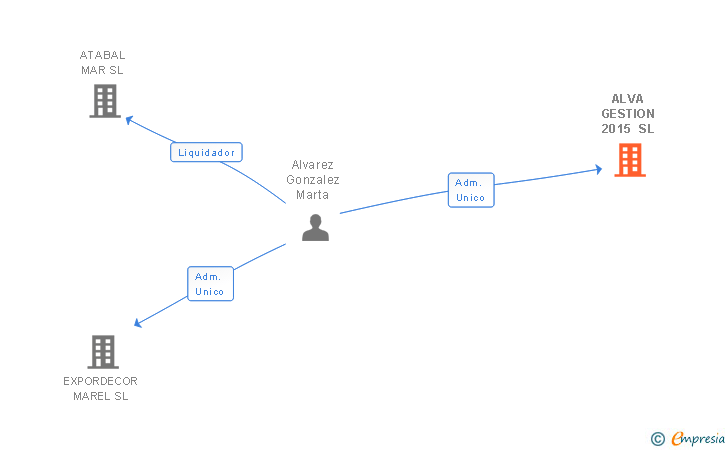 Vinculaciones societarias de ALVA GESTION 2015 SL