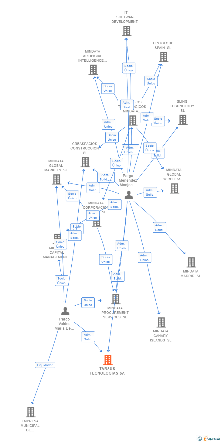 Vinculaciones societarias de TARSUS TECNOLOGIAS SA