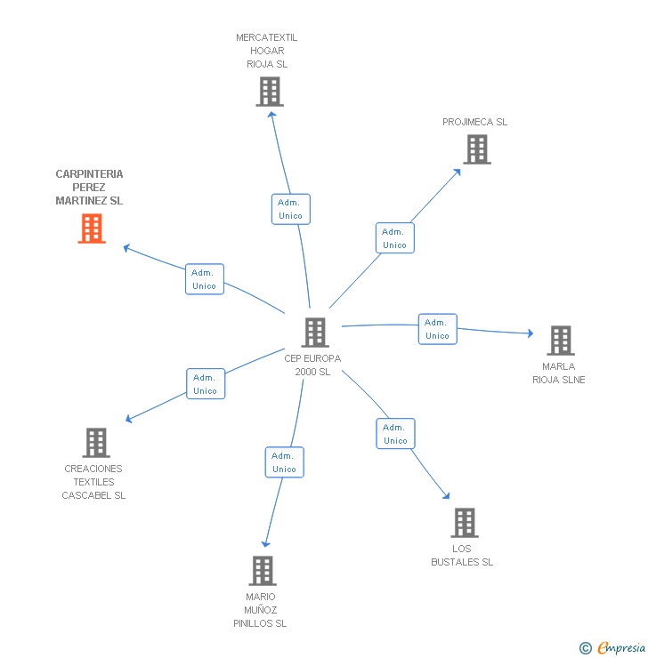 Vinculaciones societarias de CARPINTERIA PEREZ MARTINEZ SL