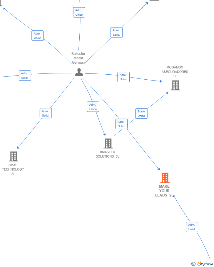 Vinculaciones societarias de MAKE YOUR LEADS SL
