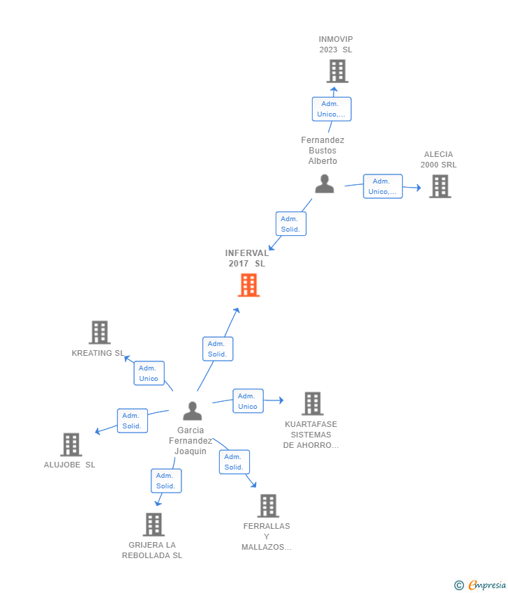 Vinculaciones societarias de INFERVAL 2017 SL