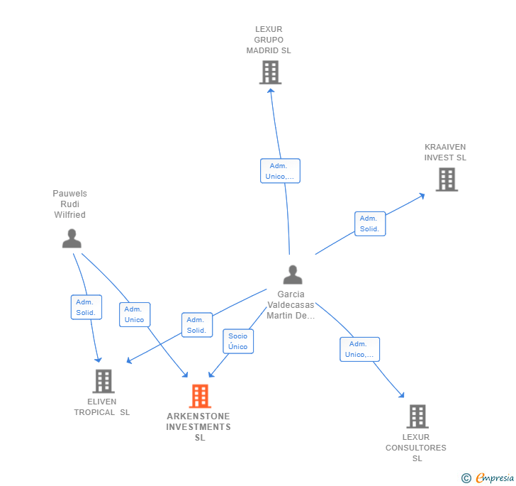 Vinculaciones societarias de ARKENSTONE INVESTMENTS SL (EXTINGUIDA)