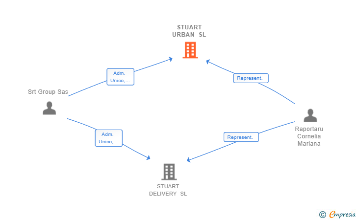Vinculaciones societarias de STUART URBAN SL