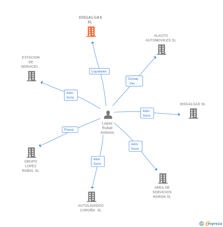 Vinculaciones societarias de DISGALGAS SL 