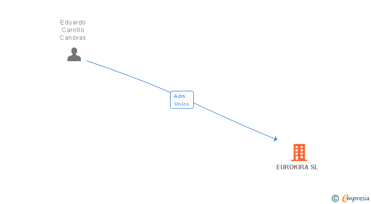 Vinculaciones societarias de RENTING EUROKIRA MULTIMARCA SL