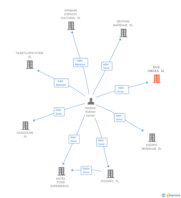 Vinculaciones societarias de DOS ONZAS SL