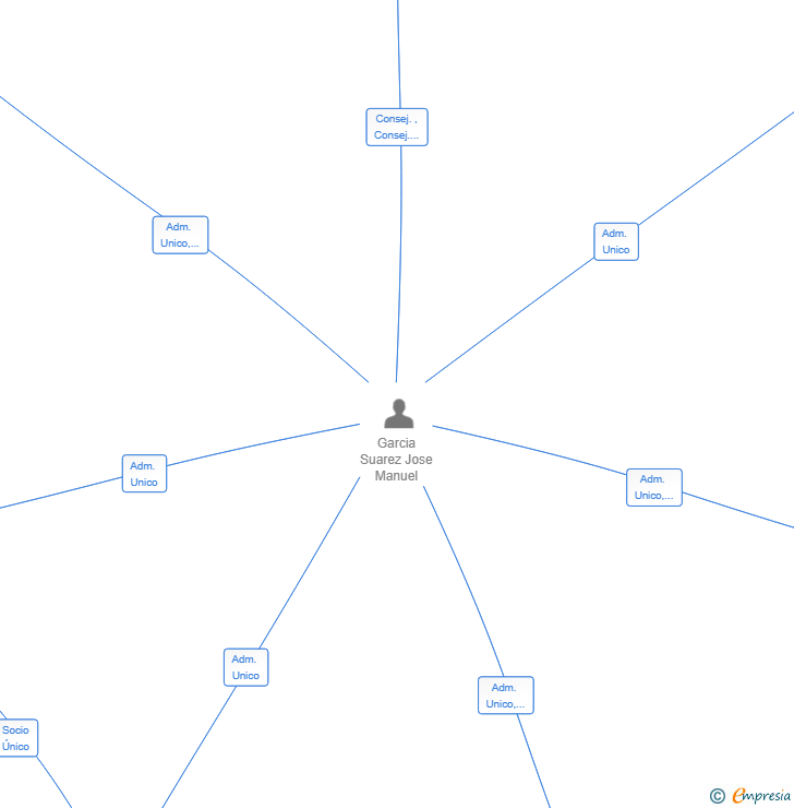 Vinculaciones societarias de IZATE CONSULTING 360 SL