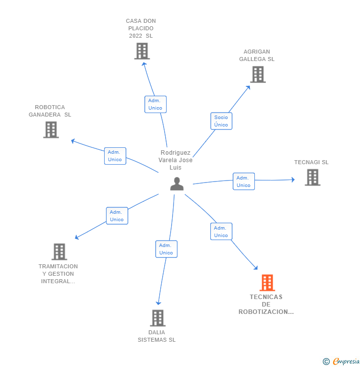 Vinculaciones societarias de TECNICAS DE ROBOTIZACION SL