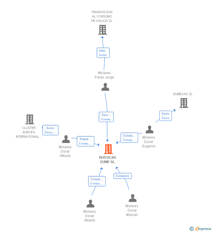 Vinculaciones societarias de RUSTICAS EUME SL