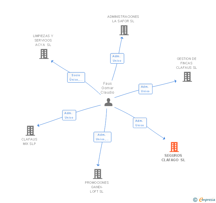 Vinculaciones societarias de SEGUROS CLAFAGO SL