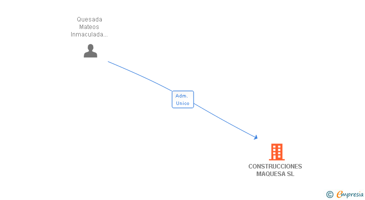 Vinculaciones societarias de CONSTRUCCIONES MAQUESA SL (EXTINGUIDA)