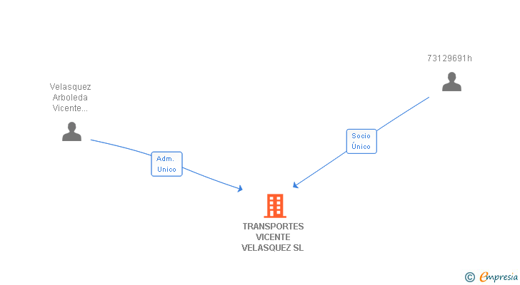 Vinculaciones societarias de TRANSPORTES VICENTE VELASQUEZ SL