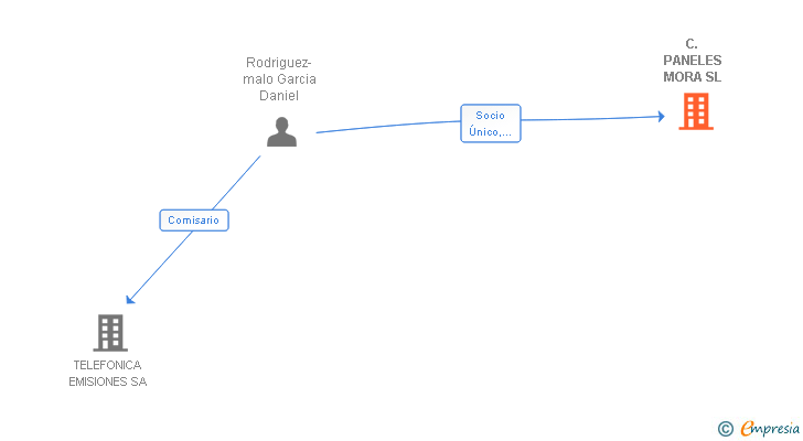 Vinculaciones societarias de C. PANELES MORA SL