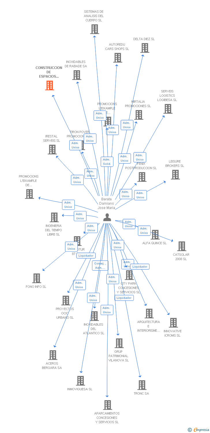 Vinculaciones societarias de CONSTRUCCION DE ESPACIOS DE OCIO Y MULTIMEDIA SL