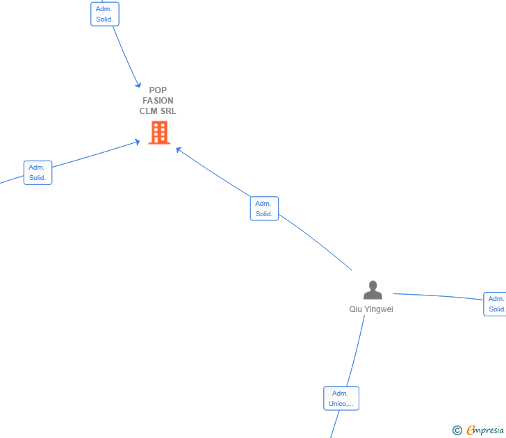 Vinculaciones societarias de POP FASION CLM SRL