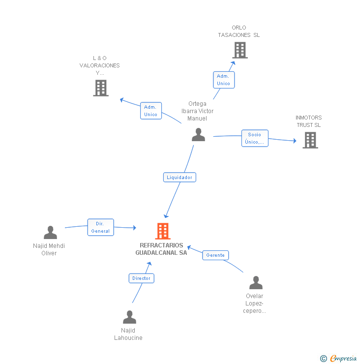 Vinculaciones societarias de REFRACTARIOS GUADALCANAL SA