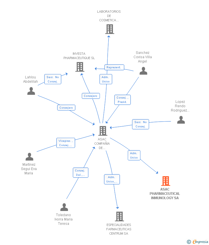 Vinculaciones societarias de ASAC PHARMACEUTICAL INMUNOLOGY SA