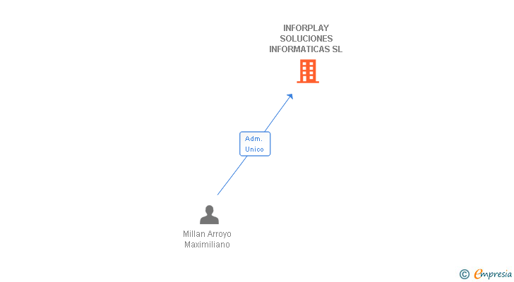 Vinculaciones societarias de INFORPLAY SOLUCIONES INFORMATICAS SL