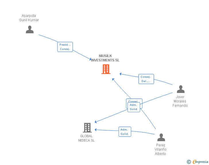 Vinculaciones societarias de NIUSILK INVESTMENTS SL