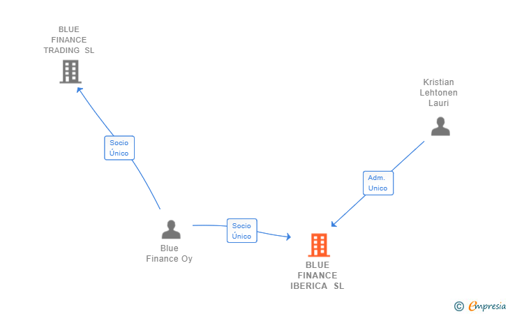 Vinculaciones societarias de RAPICREDIT IBERICA SL