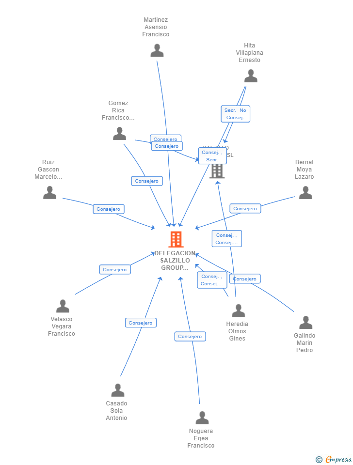 Vinculaciones societarias de DELEGACION SALZILLO GROUP CENTRO SL