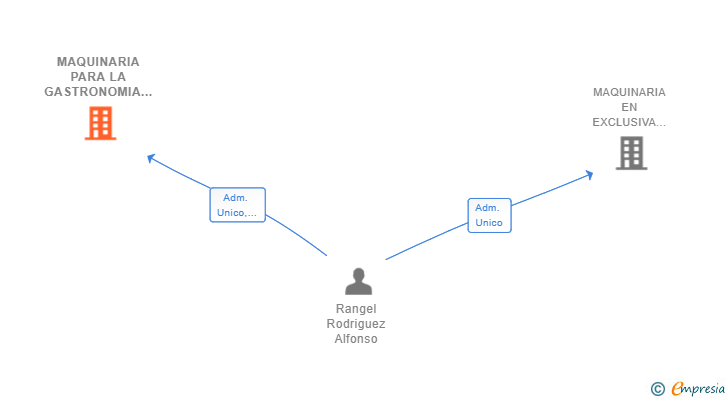 Vinculaciones societarias de MAQUINARIA PARA LA GASTRONOMIA SL