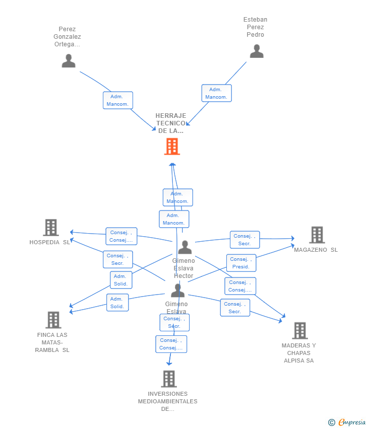 Vinculaciones societarias de HERRAJE TECNICO DE LA ARQUITECTURA SL