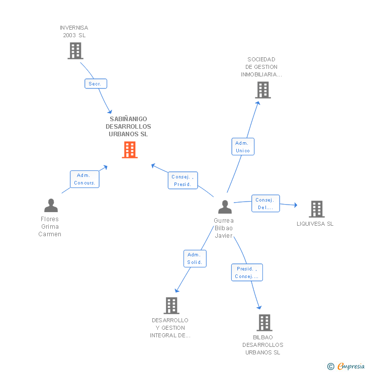 Vinculaciones societarias de SABIÑANIGO DESARROLLOS URBANOS SL