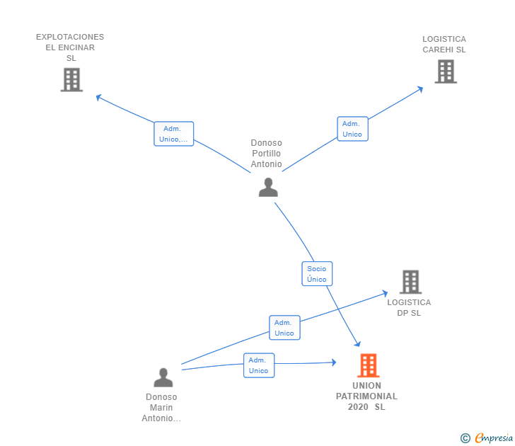 Vinculaciones societarias de UNION PATRIMONIAL 2020 SL