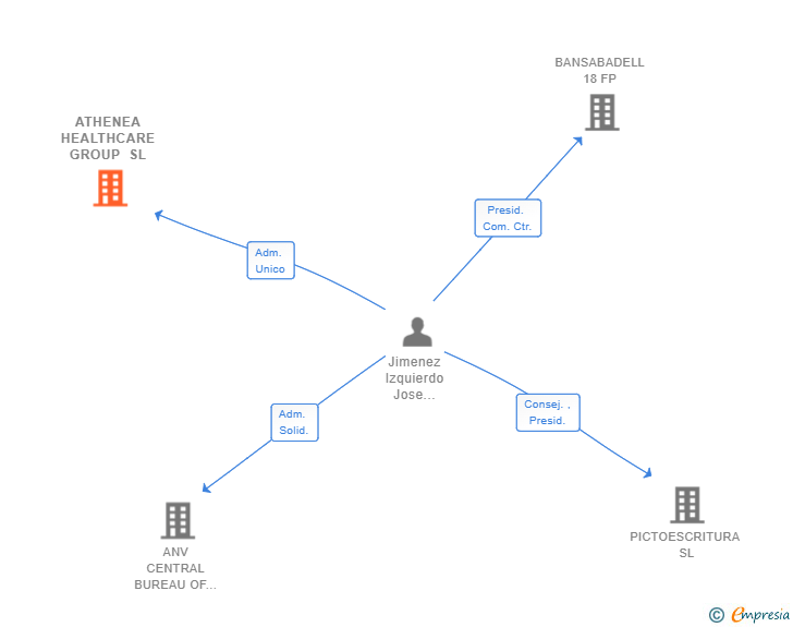 Vinculaciones societarias de ATHENEA HEALTHCARE GROUP SL