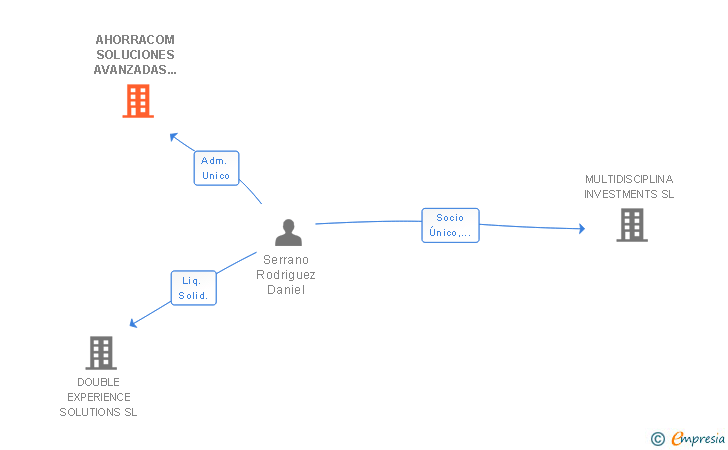 Vinculaciones societarias de AHORRACOM SOLUCIONES AVANZADAS SL