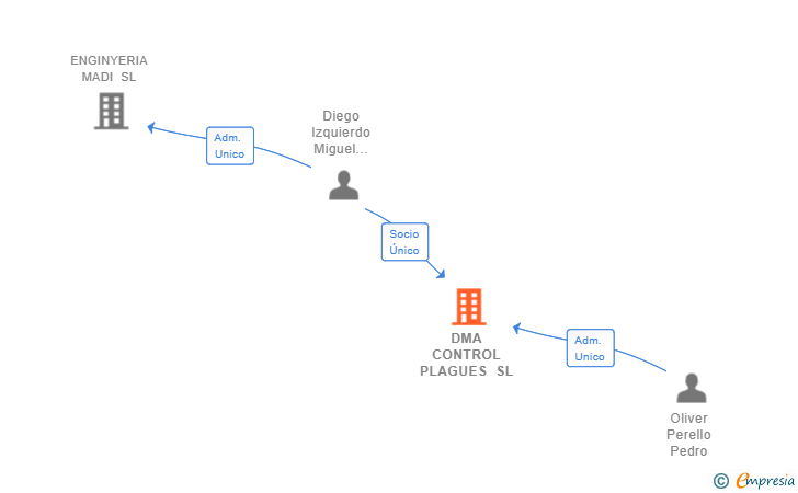 Vinculaciones societarias de DMA CONTROL PLAGUES SL