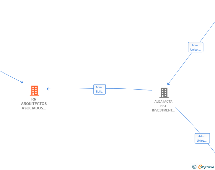 Vinculaciones societarias de RN ARQUITECTOS ASOCIADOS SL