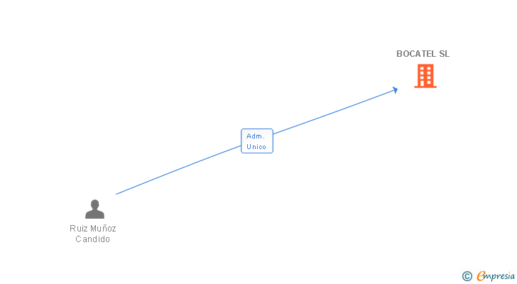 Vinculaciones societarias de BOCATEL SL