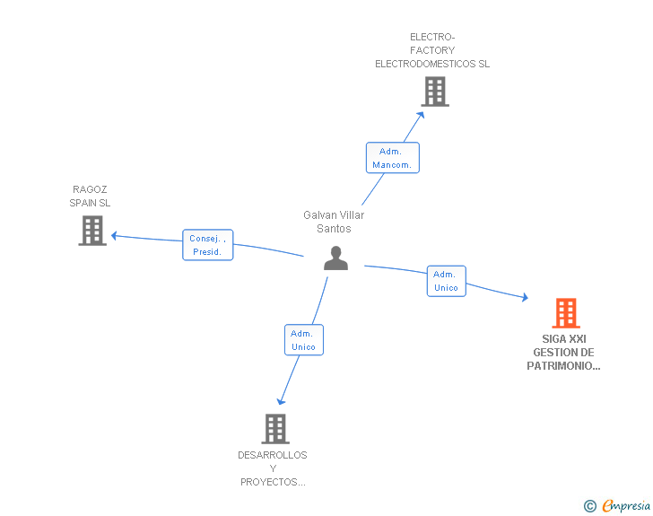 Vinculaciones societarias de SIGA XXI GESTION DE PATRIMONIO E INVERSIONES SL
