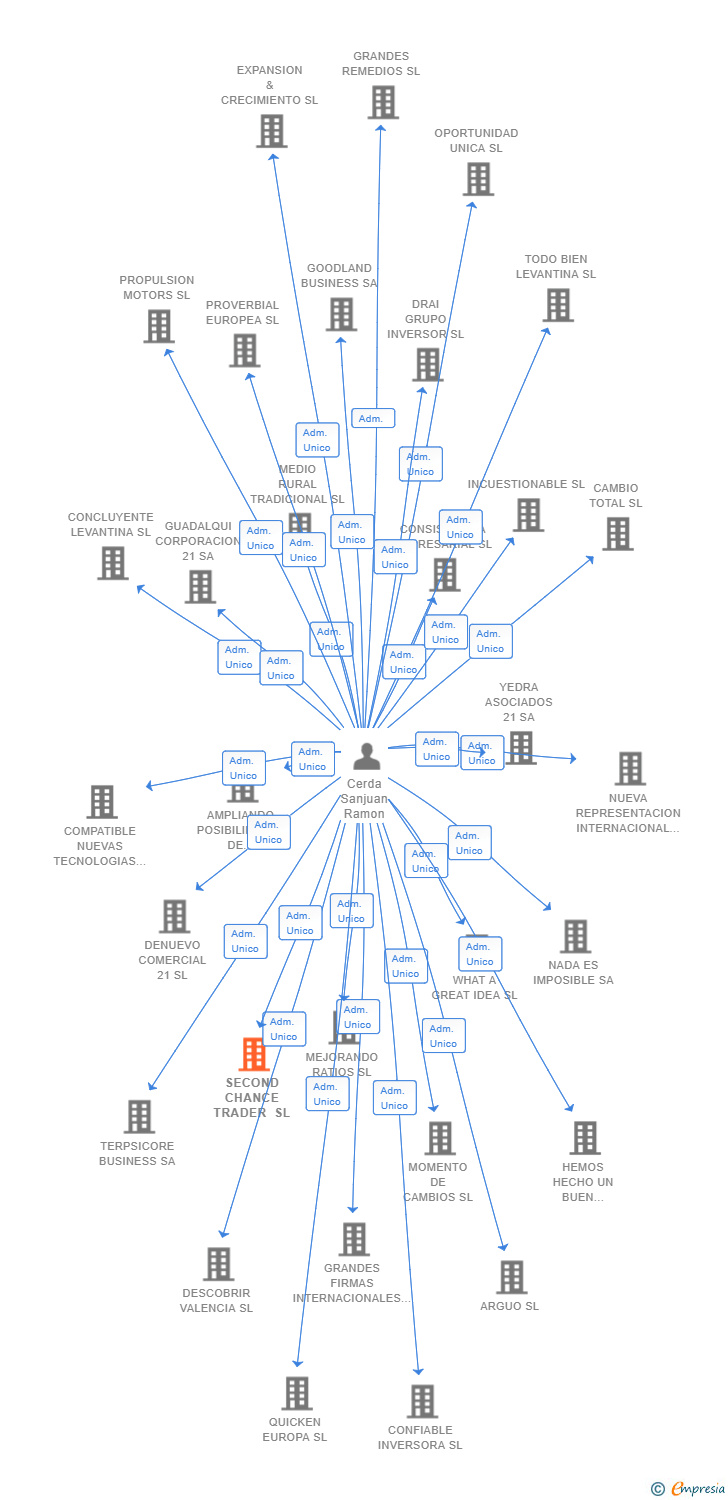 Vinculaciones societarias de SECOND CHANCE TRADER SL