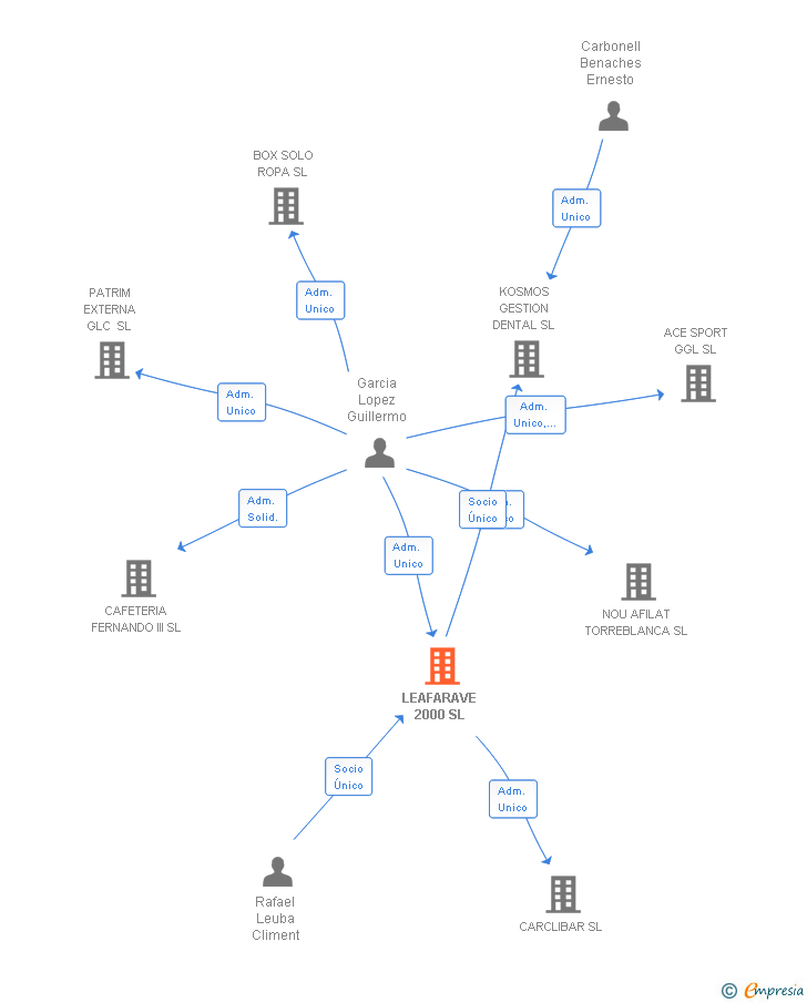 Vinculaciones societarias de LEAFARAVE 2000 SL
