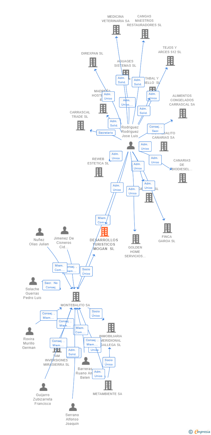 Vinculaciones societarias de DESARROLLOS TURISTICOS MOGAN SL
