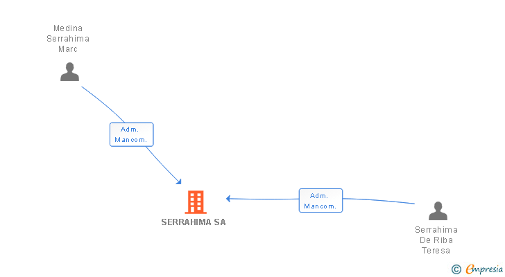 Vinculaciones societarias de SERRAHIMA SA