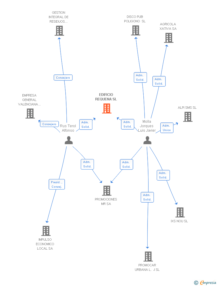 Vinculaciones societarias de EDIFICIO REQUENA SL