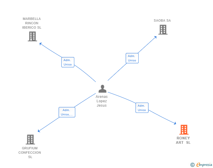 Vinculaciones societarias de RONEY ART SL